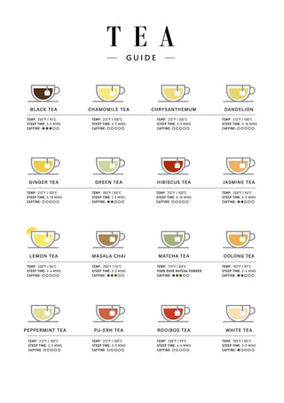 Te Guide kitchen poster showing 18 types of tea with illustrated cups and brewing instructions for each.